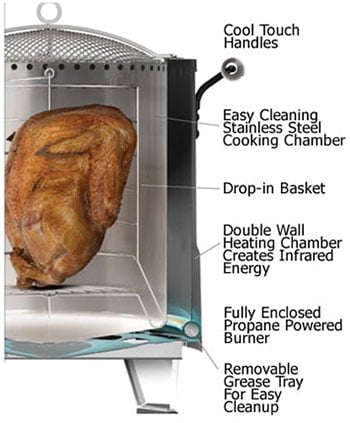 Features of Char-Broil The Big Easy TRU-Infrared Oil-less Turkey Fryer