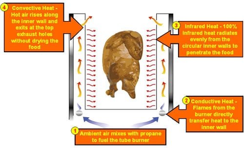 Char-Broil The Big Easy Oil-Less Turkey Fryer: How It Works