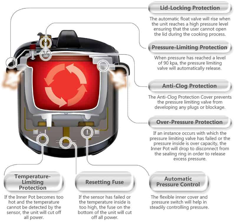 Elite Platinum Pressure Cooker Safety